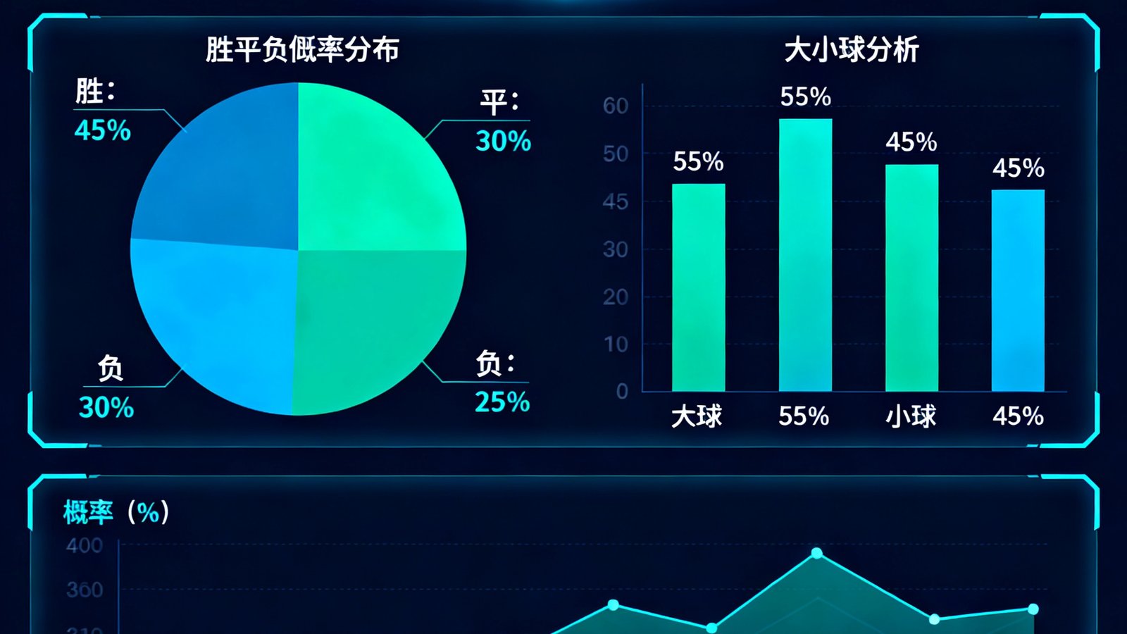 AI智能预测模型展示胜平负概率分布与大小球分析界面，包含历史数据趋势图